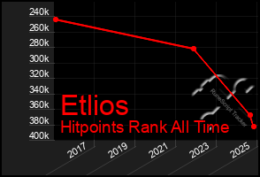 Total Graph of Etlios