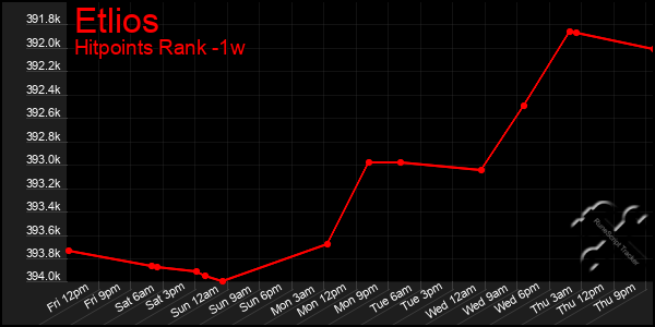 Last 7 Days Graph of Etlios