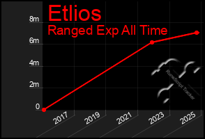 Total Graph of Etlios