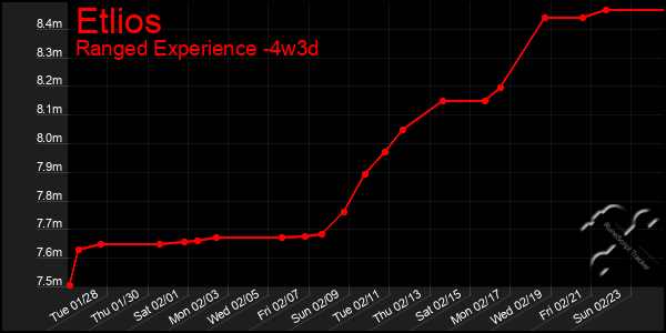 Last 31 Days Graph of Etlios