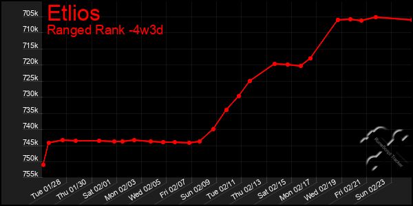 Last 31 Days Graph of Etlios