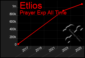 Total Graph of Etlios