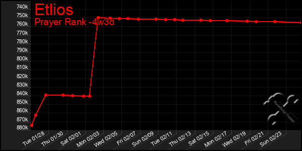 Last 31 Days Graph of Etlios