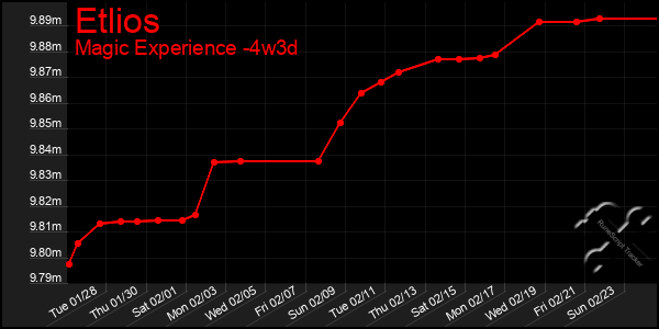 Last 31 Days Graph of Etlios