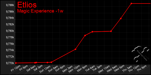 Last 7 Days Graph of Etlios