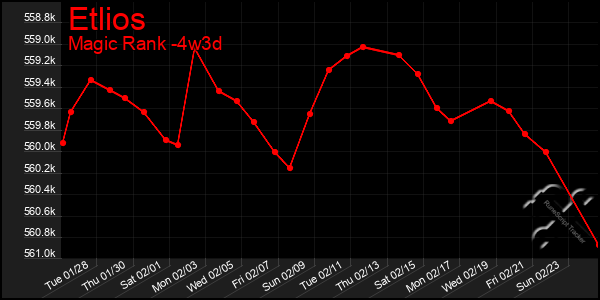 Last 31 Days Graph of Etlios