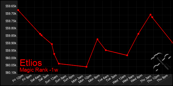 Last 7 Days Graph of Etlios