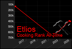 Total Graph of Etlios