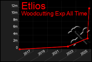 Total Graph of Etlios