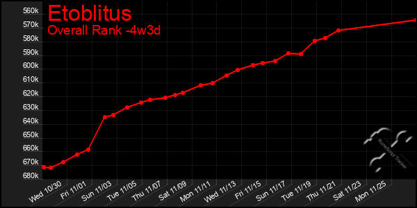 Last 31 Days Graph of Etoblitus