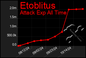 Total Graph of Etoblitus