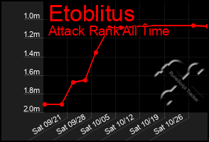 Total Graph of Etoblitus