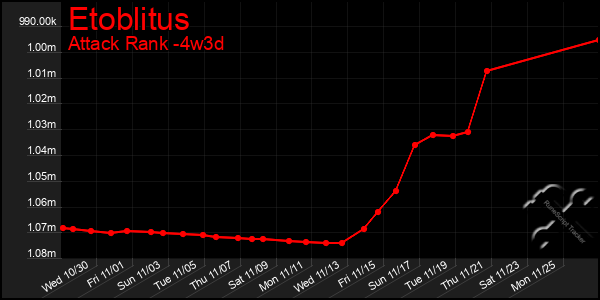 Last 31 Days Graph of Etoblitus