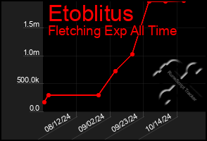 Total Graph of Etoblitus