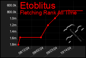 Total Graph of Etoblitus