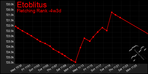 Last 31 Days Graph of Etoblitus