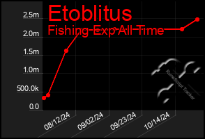 Total Graph of Etoblitus