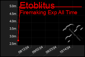 Total Graph of Etoblitus