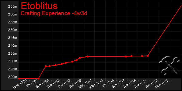 Last 31 Days Graph of Etoblitus