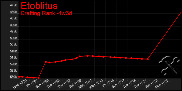 Last 31 Days Graph of Etoblitus