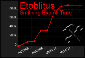 Total Graph of Etoblitus