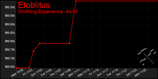 Last 31 Days Graph of Etoblitus