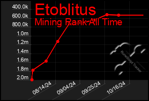 Total Graph of Etoblitus