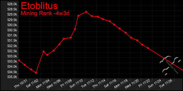 Last 31 Days Graph of Etoblitus