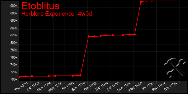 Last 31 Days Graph of Etoblitus