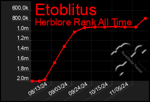 Total Graph of Etoblitus