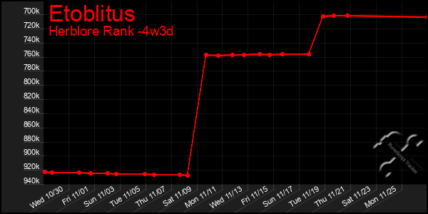 Last 31 Days Graph of Etoblitus