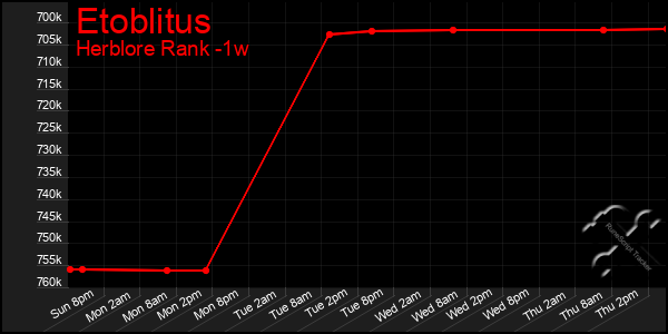 Last 7 Days Graph of Etoblitus