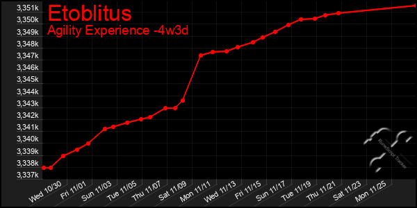 Last 31 Days Graph of Etoblitus