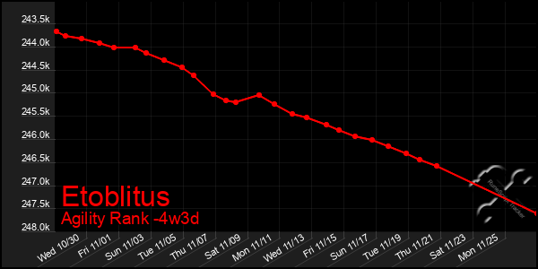 Last 31 Days Graph of Etoblitus