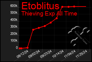 Total Graph of Etoblitus