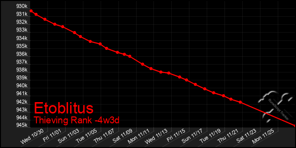 Last 31 Days Graph of Etoblitus