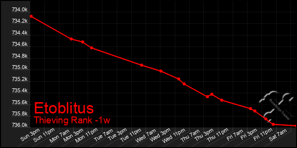 Last 7 Days Graph of Etoblitus