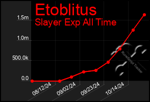 Total Graph of Etoblitus