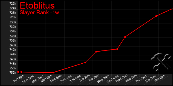 Last 7 Days Graph of Etoblitus