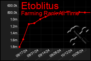 Total Graph of Etoblitus