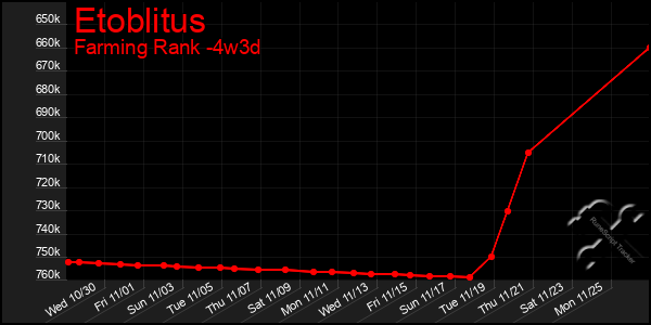 Last 31 Days Graph of Etoblitus