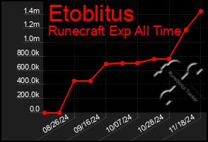 Total Graph of Etoblitus