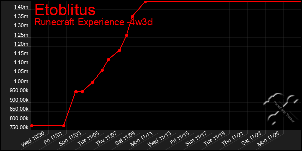 Last 31 Days Graph of Etoblitus