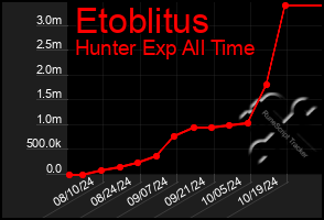 Total Graph of Etoblitus