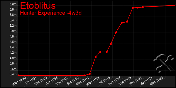 Last 31 Days Graph of Etoblitus