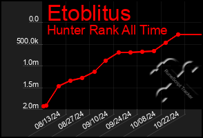 Total Graph of Etoblitus