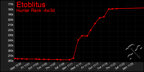 Last 31 Days Graph of Etoblitus