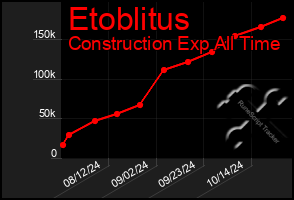 Total Graph of Etoblitus