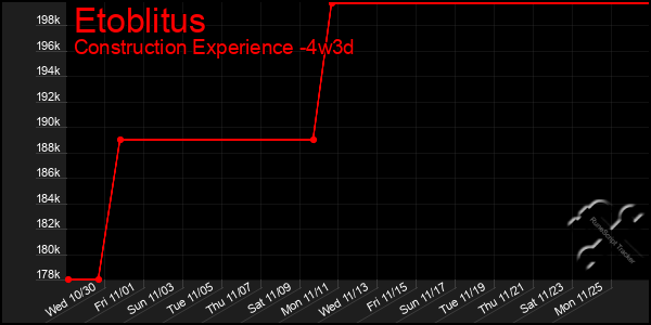 Last 31 Days Graph of Etoblitus