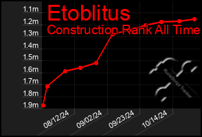 Total Graph of Etoblitus